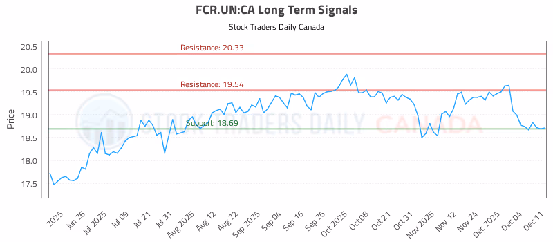 Stock Chart for FCR.UN:CA