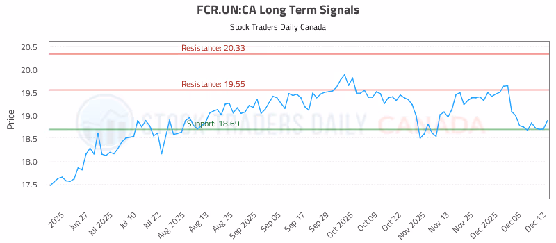Stock Chart for FCR.UN:CA