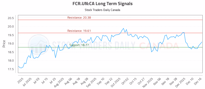 Stock Chart for FCR.UN:CA