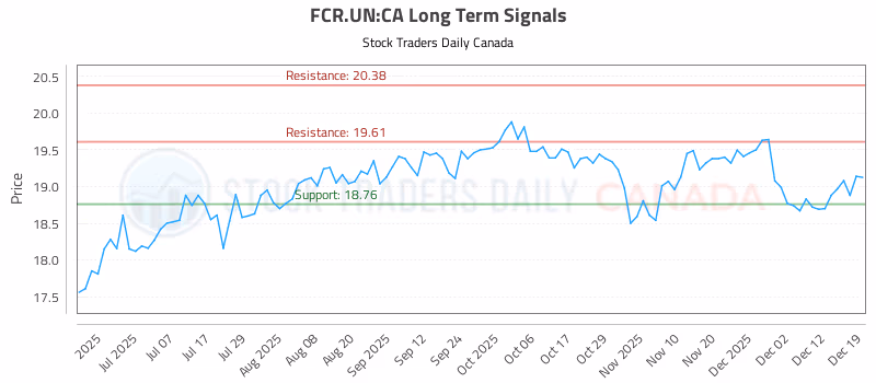 Stock Chart for FCR.UN:CA