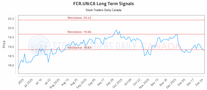 Stock Chart for FCR.UN:CA