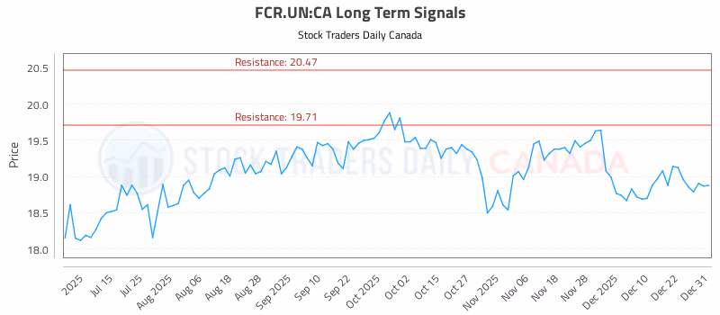 Stock Chart for FCR.UN:CA