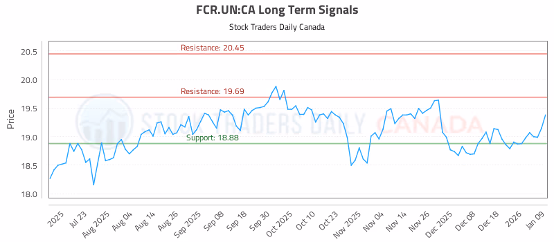 Stock Chart for FCR.UN:CA