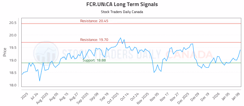 Stock Chart for FCR.UN:CA