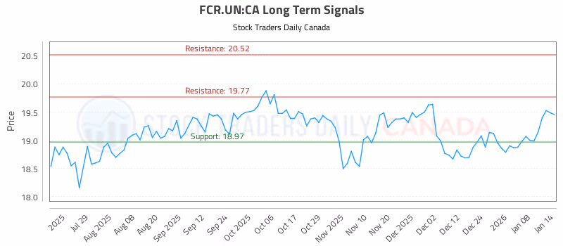 Stock Chart for FCR.UN:CA