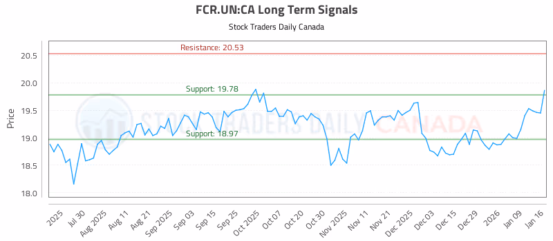 Stock Chart for FCR.UN:CA