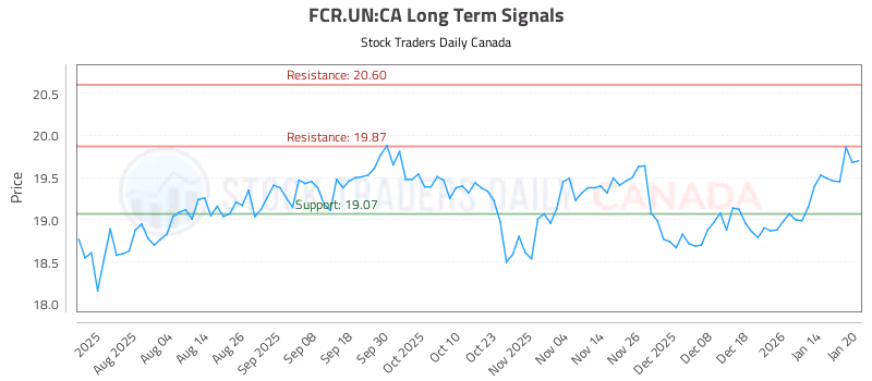 Stock Chart for FCR.UN:CA