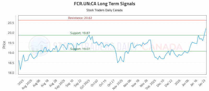 Stock Chart for FCR.UN:CA