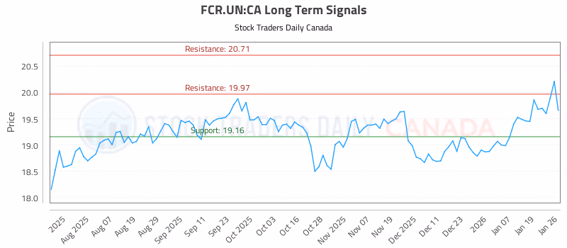 Stock Chart for FCR.UN:CA