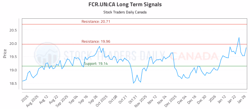 Stock Chart for FCR.UN:CA