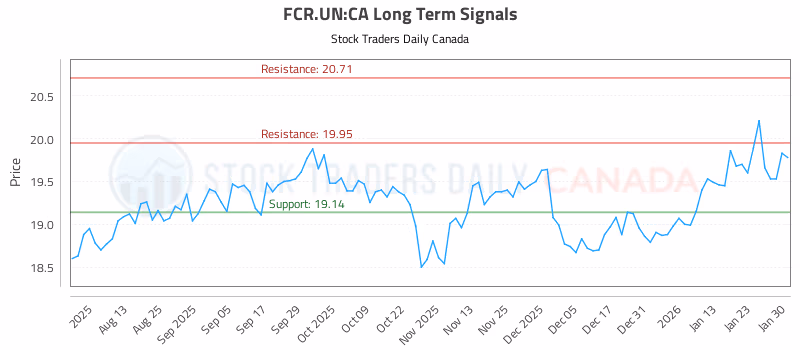 Stock Chart for FCR.UN:CA