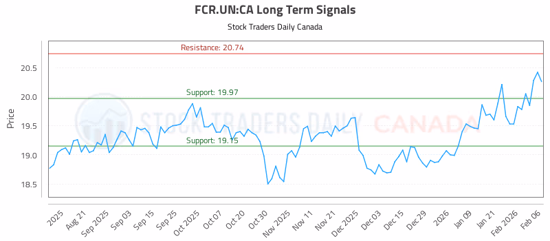 Stock Chart for FCR.UN:CA