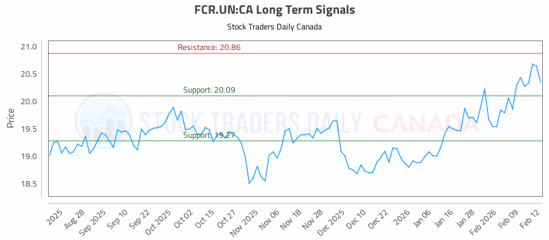 Stock Chart for FCR.UN:CA