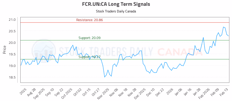 Stock Chart for FCR.UN:CA