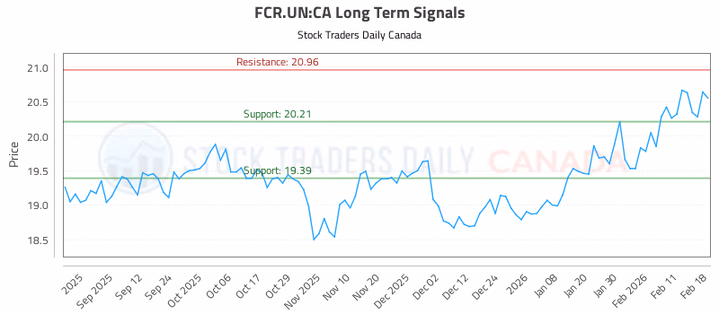 Stock Chart for FCR.UN:CA