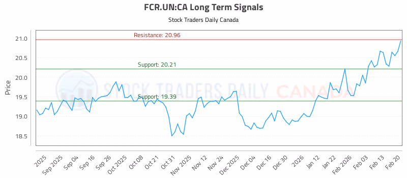 Stock Chart for FCR.UN:CA