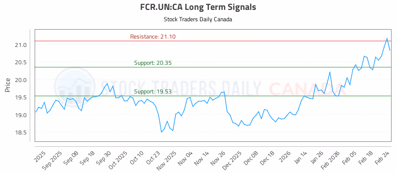 Stock Chart for FCR.UN:CA
