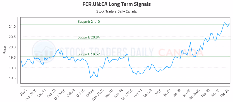 Stock Chart for FCR.UN:CA