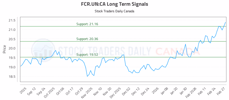 Stock Chart for FCR.UN:CA