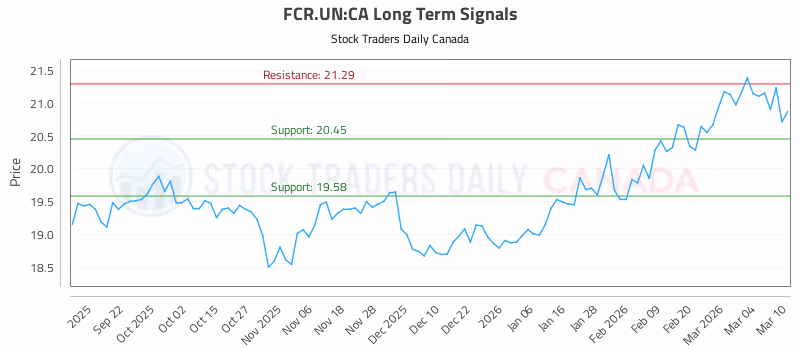 Stock Chart for FCR.UN:CA