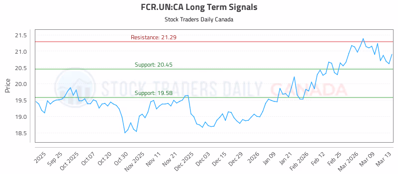 Stock Chart for FCR.UN:CA