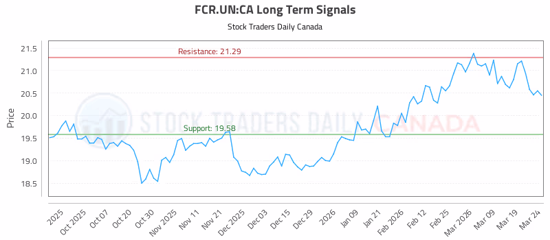 Stock Chart for FCR.UN:CA
