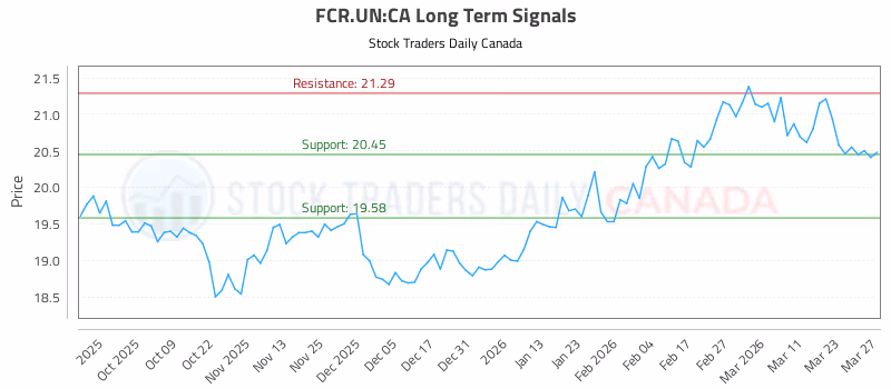 Stock Chart for FCR.UN:CA