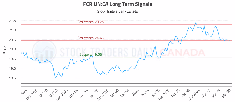Stock Chart for FCR.UN:CA