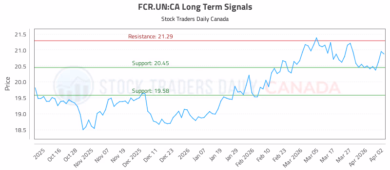 Stock Chart for FCR.UN:CA