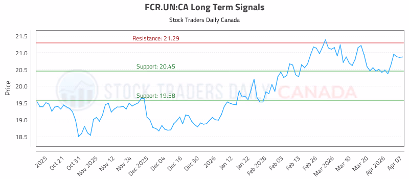 Stock Chart for FCR.UN:CA