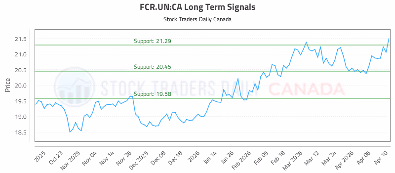 Stock Chart for FCR.UN:CA