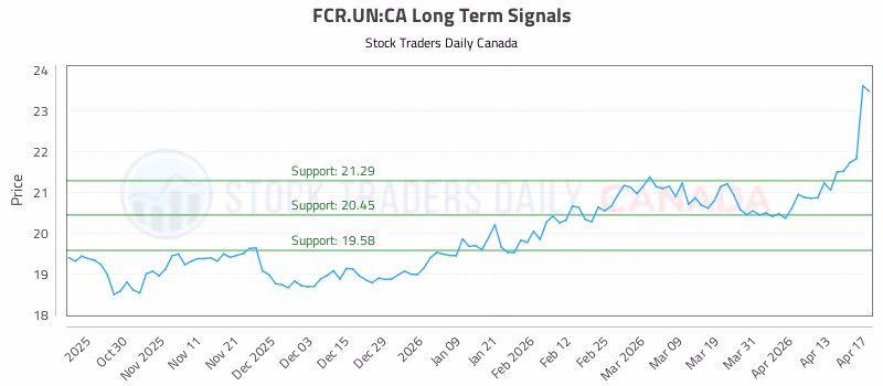 Stock Chart for FCR.UN:CA