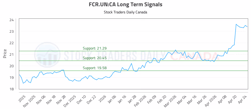 Stock Chart for FCR.UN:CA