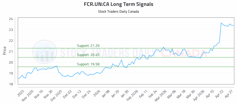 Stock Chart for FCR.UN:CA