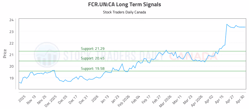 Stock Chart for FCR.UN:CA