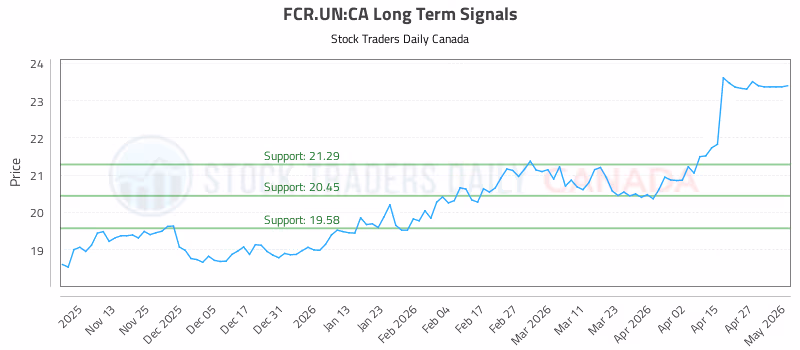 Stock Chart for FCR.UN:CA