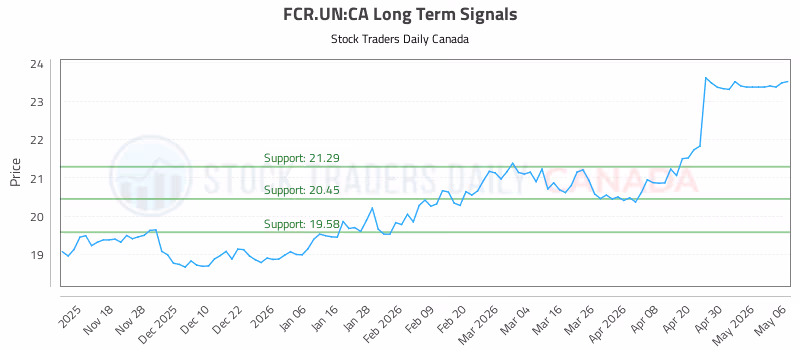 Stock Chart for FCR.UN:CA