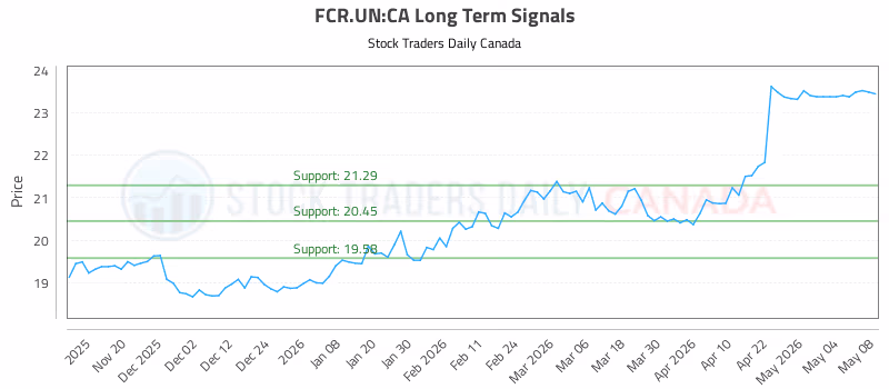 Stock Chart for FCR.UN:CA