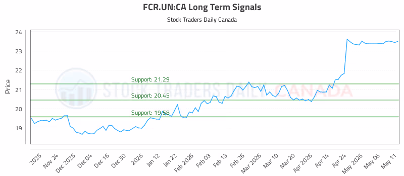 Stock Chart for FCR.UN:CA