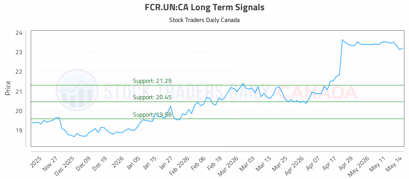 Stock Chart for FCR.UN:CA
