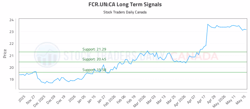 Stock Chart for FCR.UN:CA