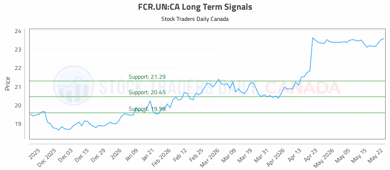 Stock Chart for FCR.UN:CA