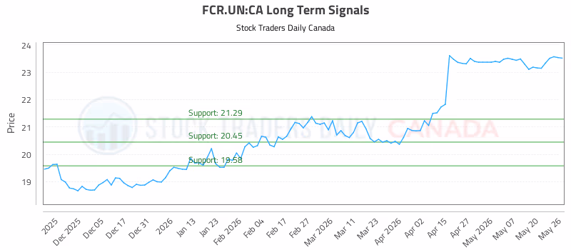 Stock Chart for FCR.UN:CA