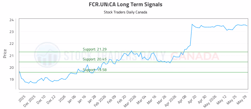 Stock Chart for FCR.UN:CA