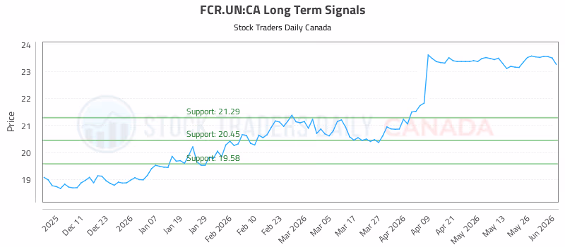 Stock Chart for FCR.UN:CA