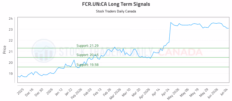 Stock Chart for FCR.UN:CA