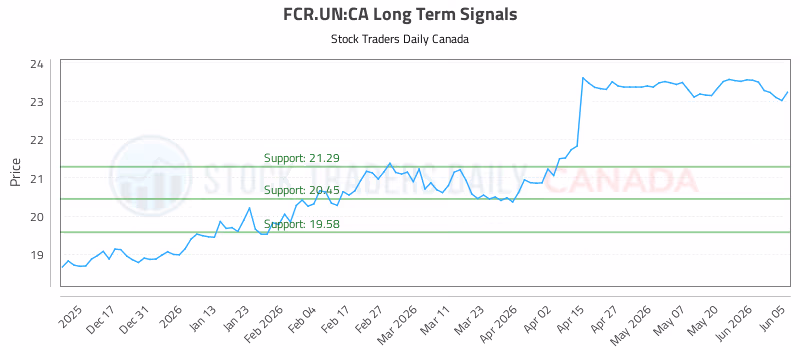 Stock Chart for FCR.UN:CA