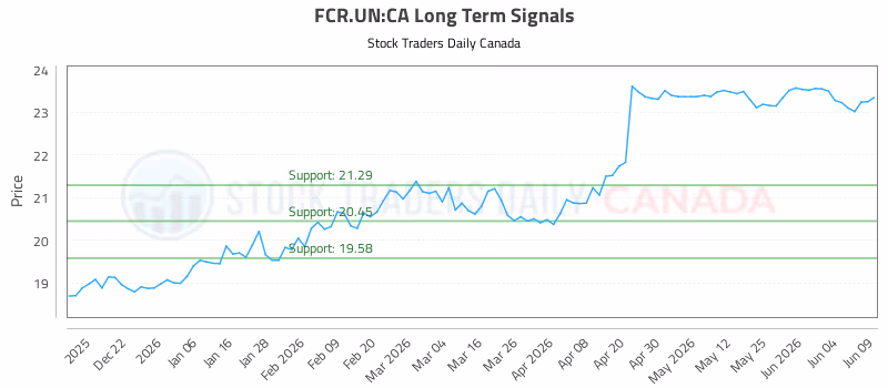 Stock Chart for FCR.UN:CA