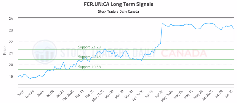 Stock Chart for FCR.UN:CA
