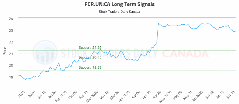 Stock Chart for FCR.UN:CA